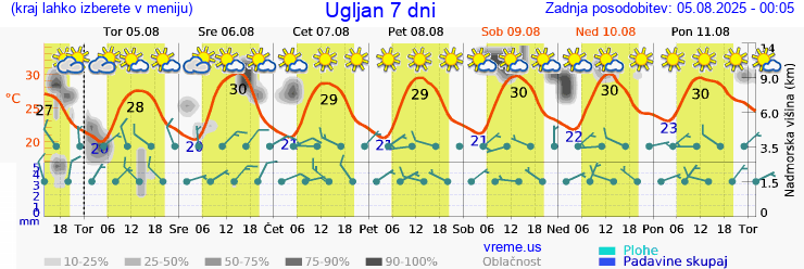 Vreme 7 dni