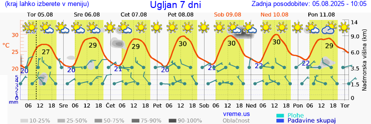 Vreme 7 dni