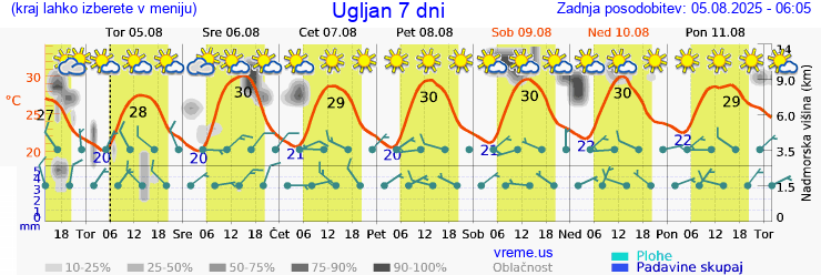 Vreme 7 dni
