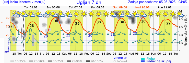 Vreme 7 dni