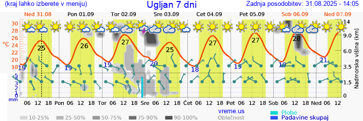 Vreme 7 dni