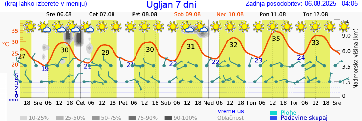 Vreme 7 dni
