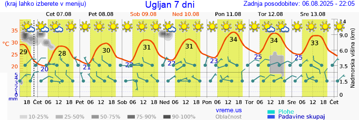 Vreme 7 dni