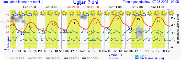 Vreme 7 dni