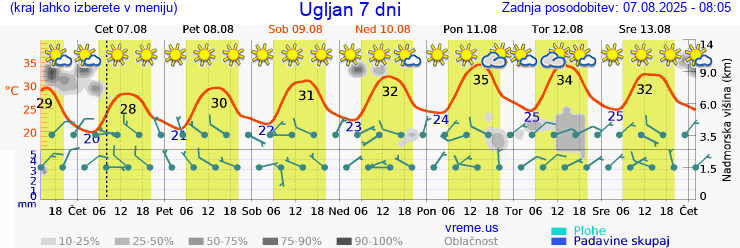 Vreme 7 dni