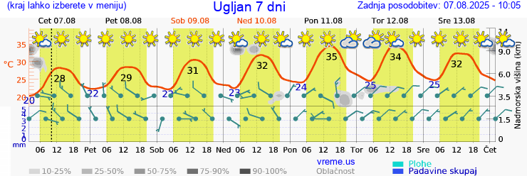 Vreme 7 dni
