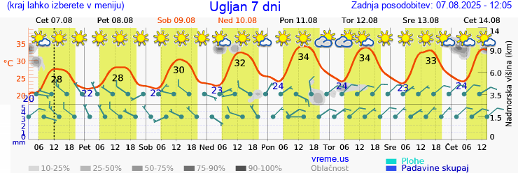 Vreme 7 dni
