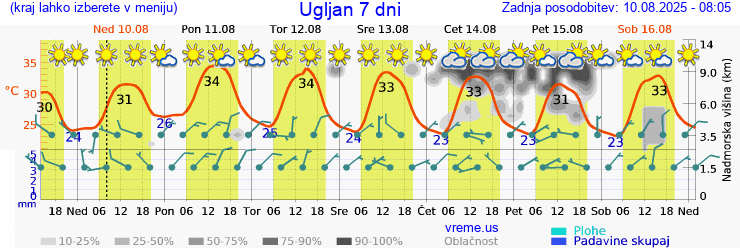 Vreme 7 dni