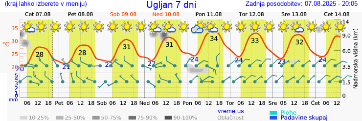 Vreme 7 dni