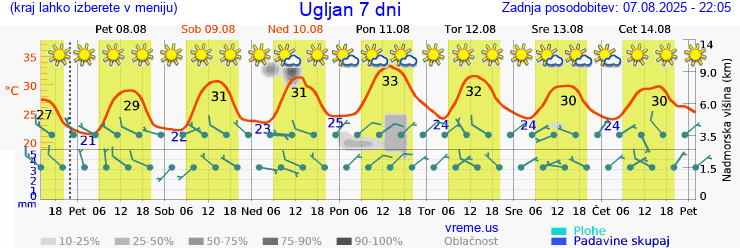 Vreme 7 dni