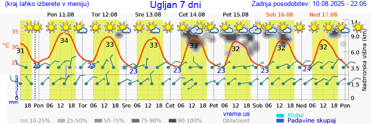 Vreme 7 dni