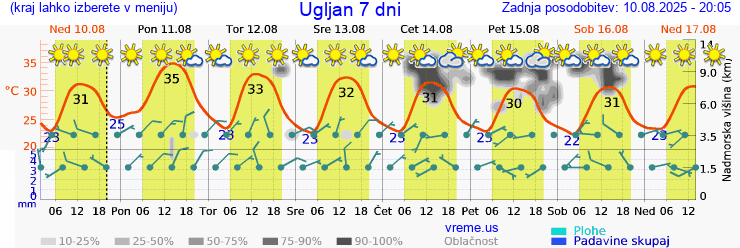 Vreme 7 dni
