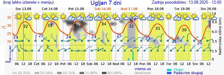 Vreme 7 dni