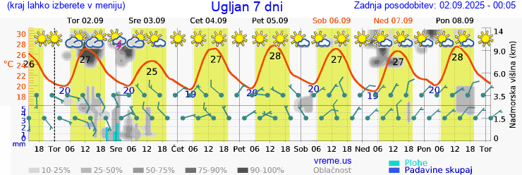 Vreme 7 dni