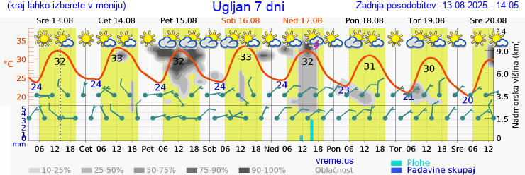 Vreme 7 dni