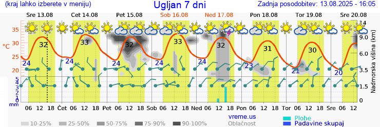 Vreme 7 dni