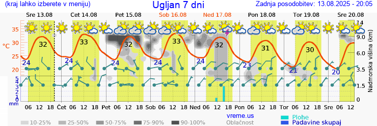 Vreme 7 dni
