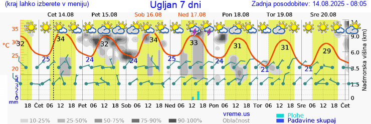 Vreme 7 dni