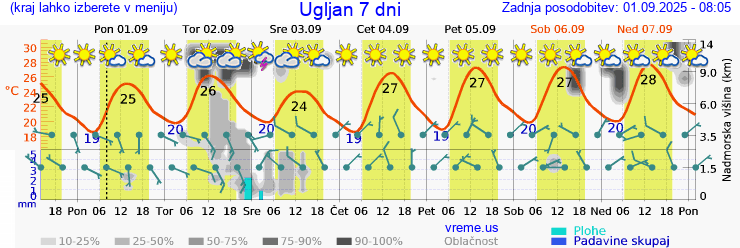 Vreme 7 dni