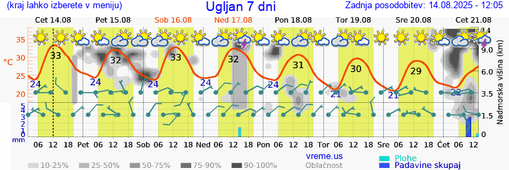 Vreme 7 dni