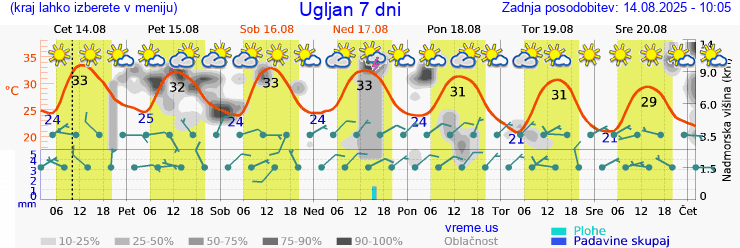 Vreme 7 dni