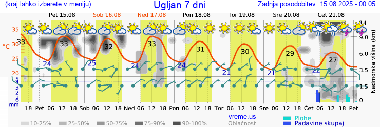 Vreme 7 dni