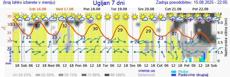 Vreme 7 dni