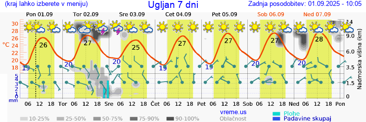Vreme 7 dni