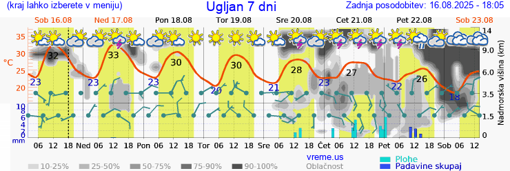 Vreme 7 dni