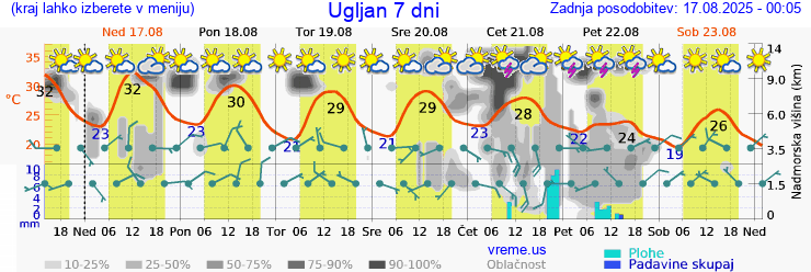 Vreme 7 dni