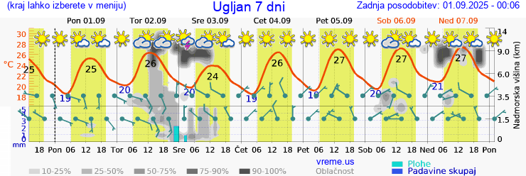 Vreme 7 dni