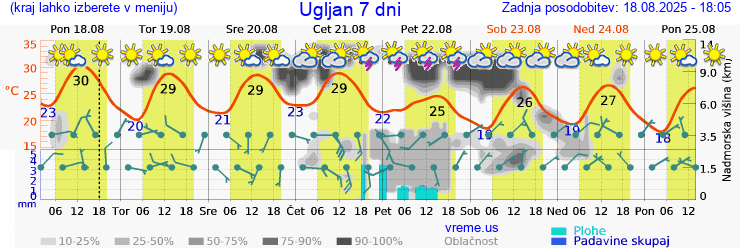 Vreme 7 dni