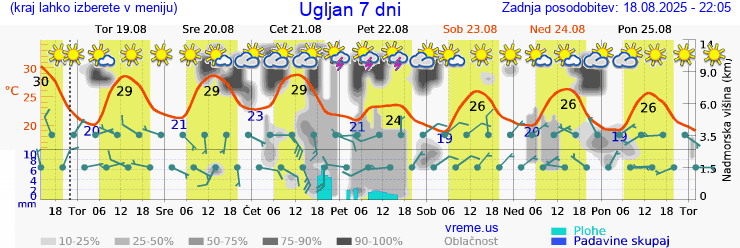 Vreme 7 dni