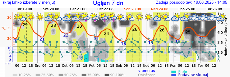 Vreme 7 dni