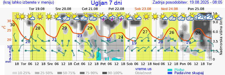 Vreme 7 dni