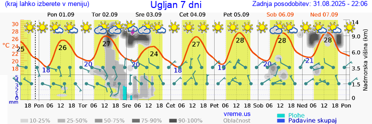 Vreme 7 dni