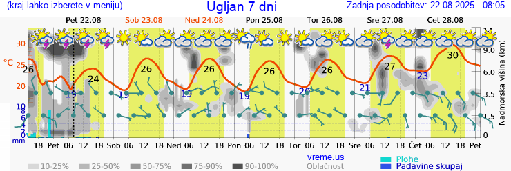 Vreme 7 dni