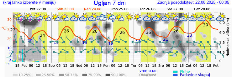 Vreme 7 dni