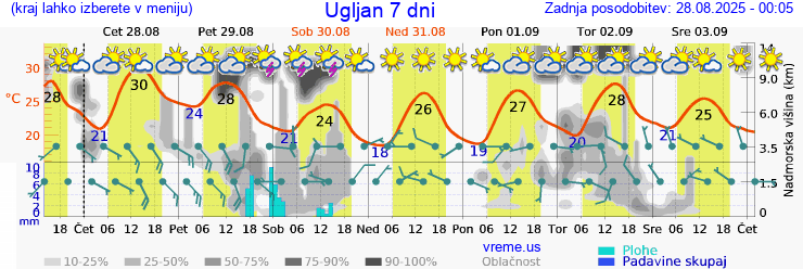Vreme 7 dni