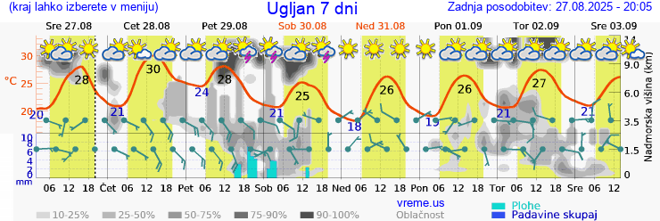 Vreme 7 dni
