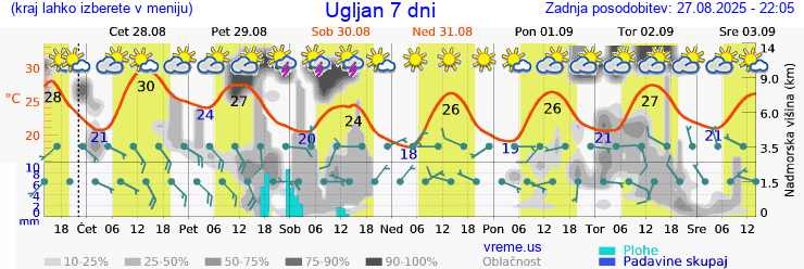 Vreme 7 dni