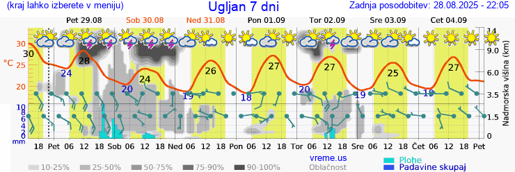 Vreme 7 dni