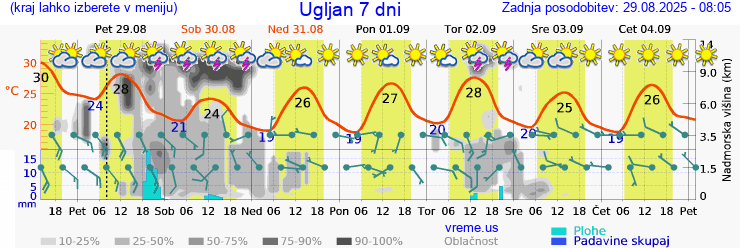 Vreme 7 dni