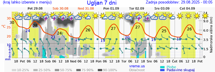 Vreme 7 dni