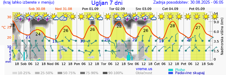 Vreme 7 dni