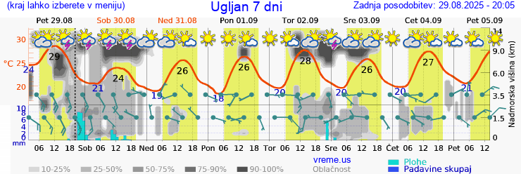 Vreme 7 dni