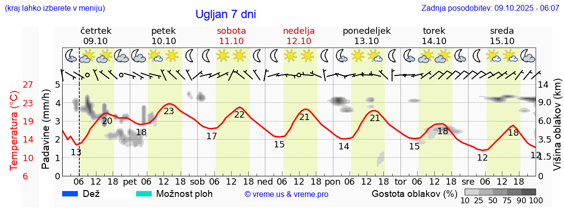 Vreme 7 dni
