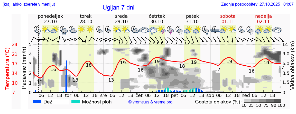 Vreme 7 dni