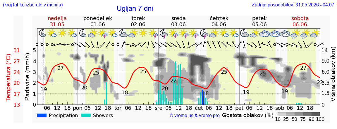 Vreme 7 dni