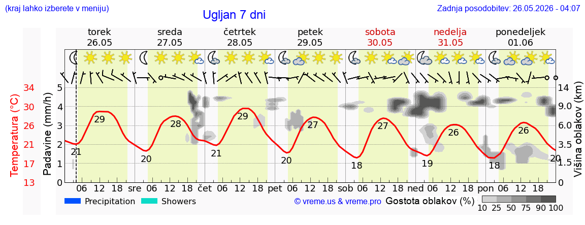 Wetter 7 Tage